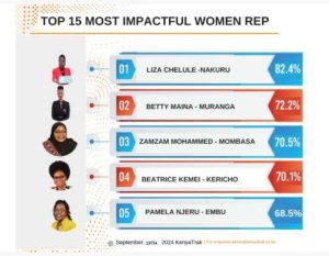 Nakuru’s Liza Chelule named most impactful Women Rep in new poll