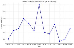 NSSF savers receive 11.5% interest rate, signaling growth and trust