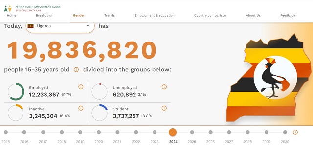 Africa Youth Employment Clock launched in Uganda